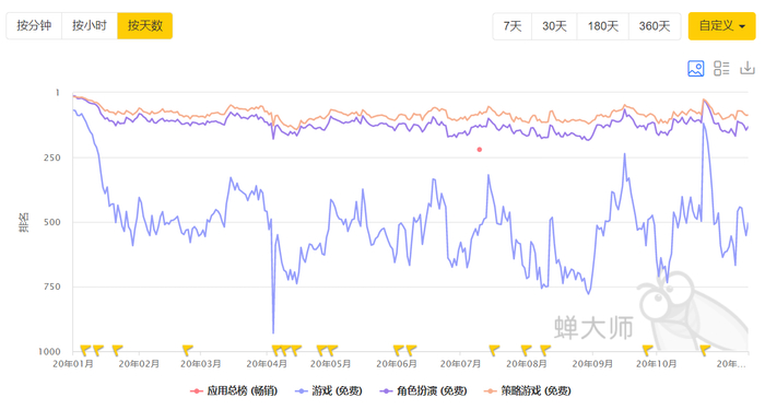 （今年以来，苹果IOS12&13上显示的“神武4”手游在中国地区的排名情况。截图来自蝉大师官网）