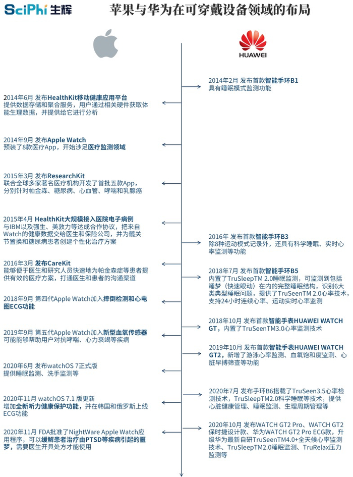 图｜苹果与华为在可穿戴设备领域的布局（来源：生辉经公开资料整理）