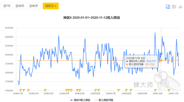 （今年初至11月12日，“神武4”手游在中国区IOS端的收入预估情况。截图来自蝉大师官网）