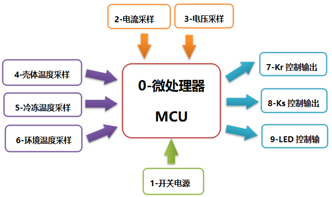 图4 电子式启动控制器控制架构