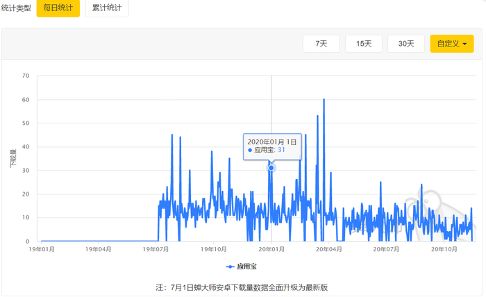 （“梦想世界3D”手游在中国区安卓端自2019年1月1日至2020年11月14日清晨的每日下载量情况，截图来自蝉大师官网）