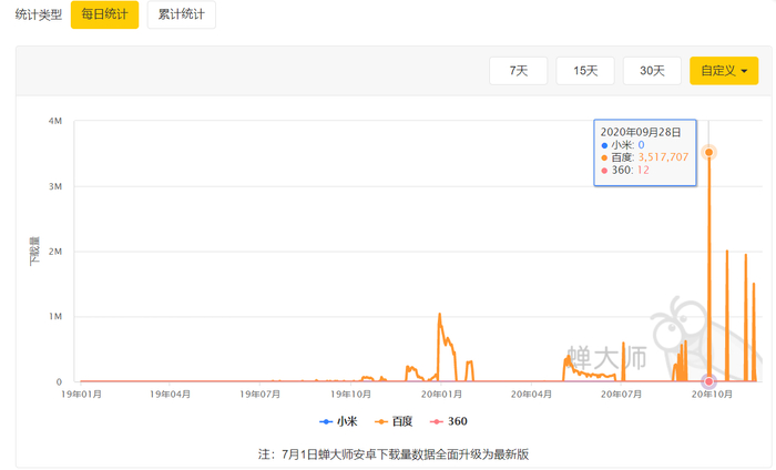 （“神武4”手游在安卓端自2019年1月1日至2020年11月14日清晨的每日下载量情况。截图来自蝉大师官网）