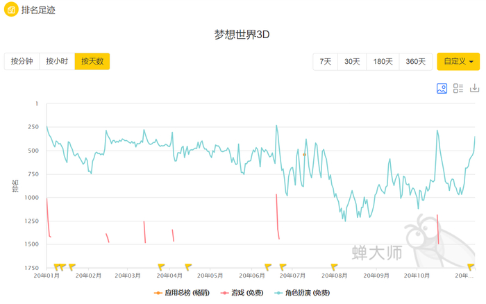 （今年以来，苹果IOS12&13上显示的“梦想世界3D”手游在中国地区的排名情况。截图来自蝉大师官网）