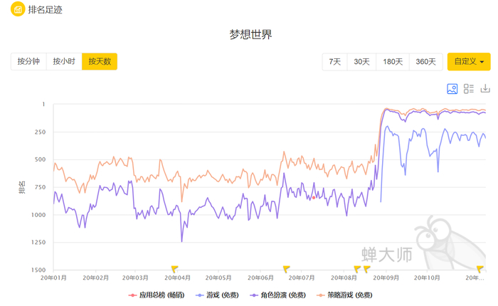 （今年以来，苹果IOS12&13上显示的“梦想世界”手游在中国地区的排名情况。截图来自蝉大师官网）