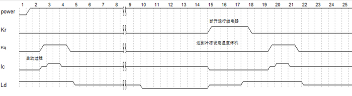 图9 启动、正常温控时序图