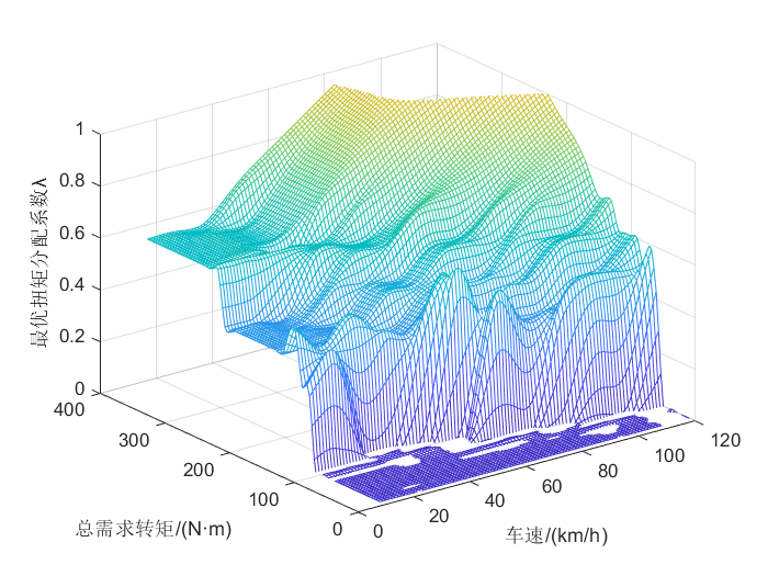 图6 整车最优扭矩分配系数