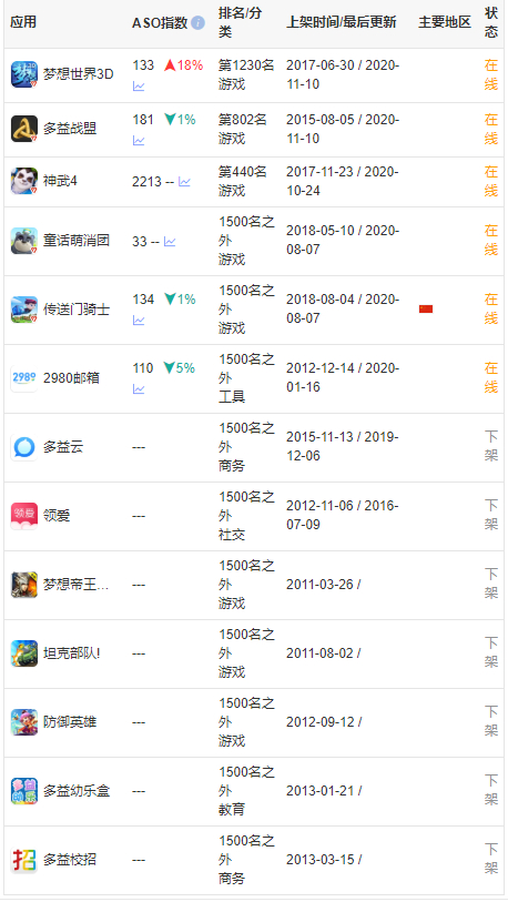 （中国区IOS端由多益网络开发的应用产品列表，截图来自蝉大师官网）