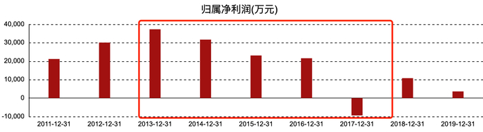 青青稞酒归母净利润 图片来源：东方财富网