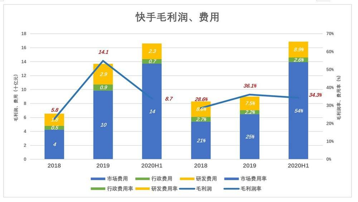 用蓝色折线代表毛利润（率），用彩色堆叠柱代表费用（率），蓝色“淹没”彩色时才有经营利润