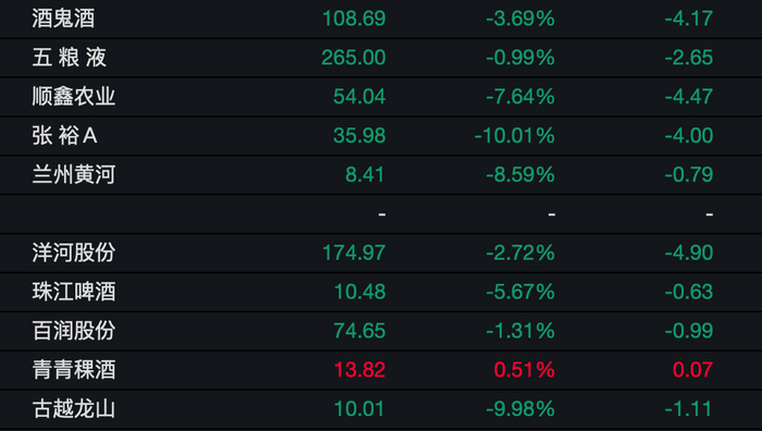 部分酒企股价（11月13日） 图片来源：Wind数据