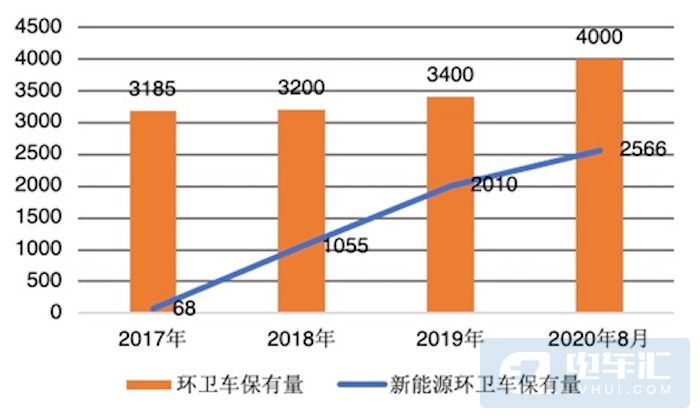 深圳市环卫车保有量与新能源环卫车保有量历年对比图