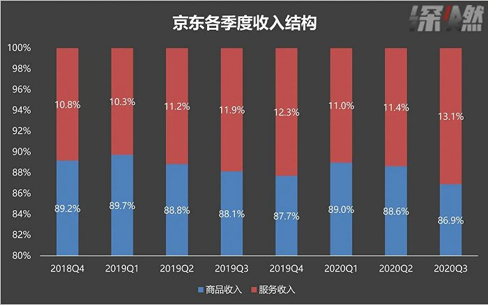 京东各季度收入结构变化 制图 /深燃