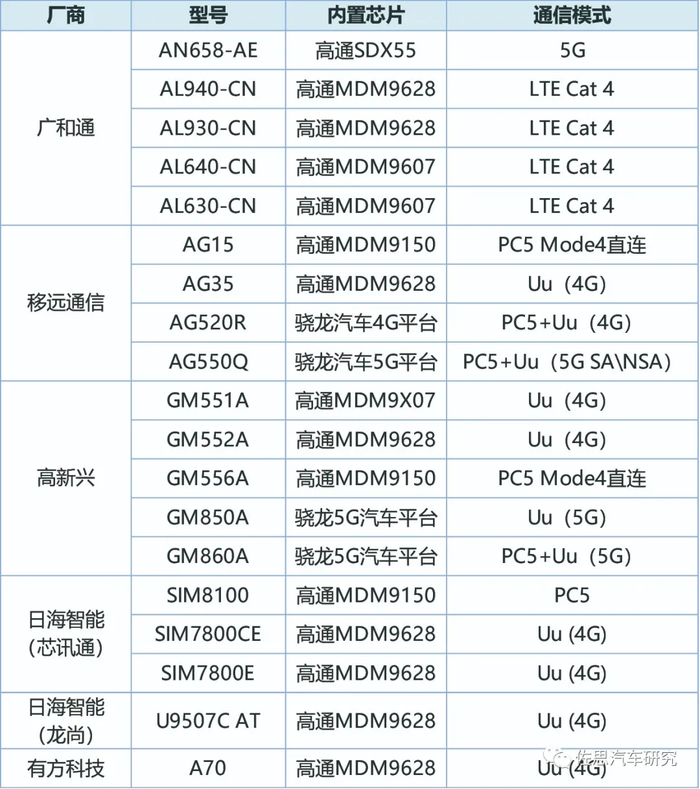 来源：各公司官网、公开资料