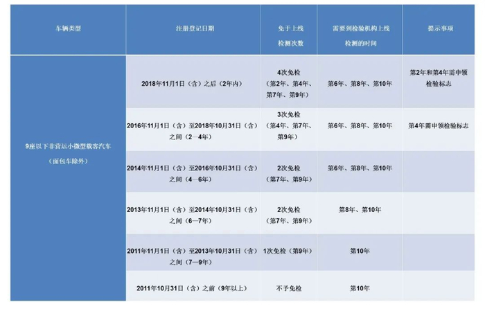 非营运小微型客车检验周期表（10年以内）