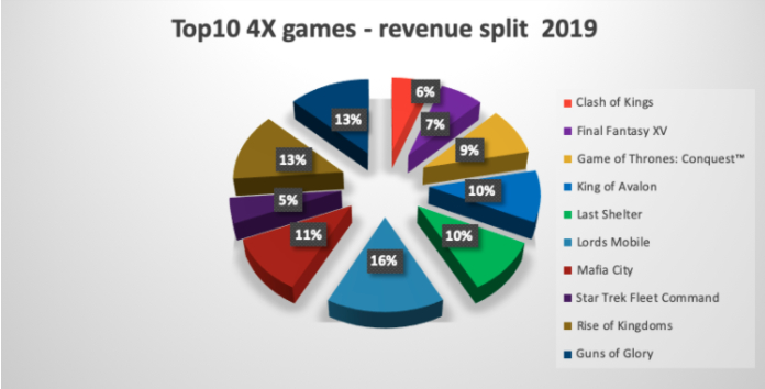 SLG手游市场的高度分裂状态