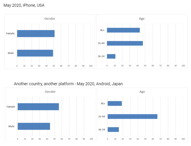 《帝国与谜题》的用户画像| 数据来源：Sensor Tower