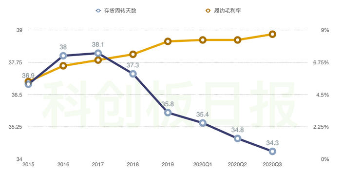 （科创板日报制图）