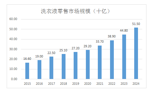 图5：洗衣液零售规模。来源：招股说明书