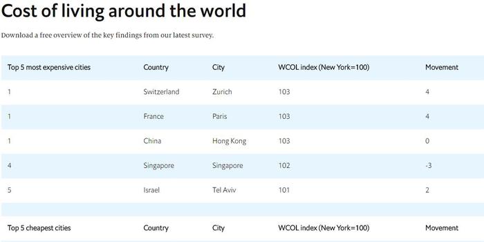 最新全球城市生活成本排行榜 香港 巴黎 苏黎世并列第一 手机新浪网