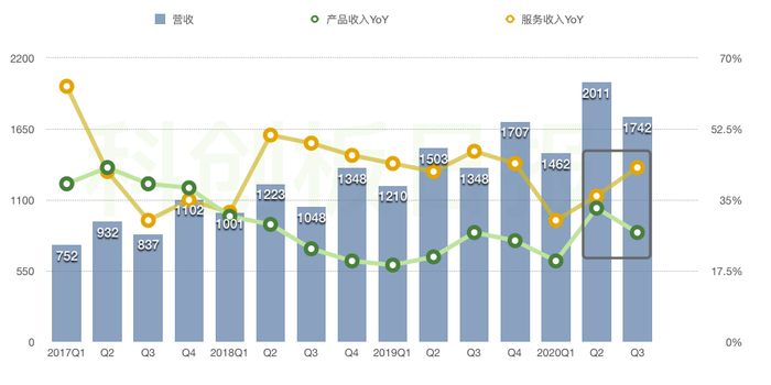 （科创板日报制图）