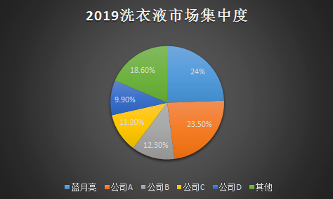 图4：2019中国洗衣液市场集中度。数据来源，招股书