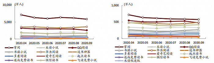 图5：在线阅读APP MAU（左图）和DAU（右图），资料来源：Questmobile、中金公司