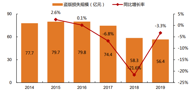 图2：我国网络文学盗版损失规模，资料来源：艾瑞咨询、天风证券