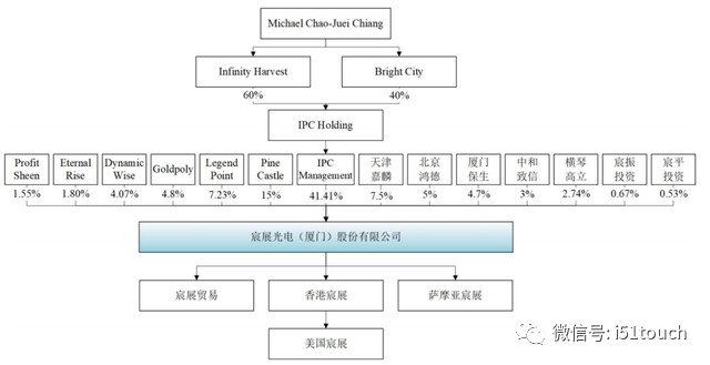 ▲ 宸展光电股东结构图