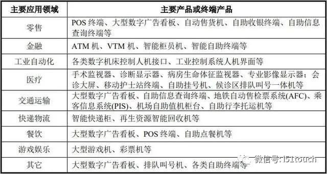 ▲ 宸展光电产品及应用领域，来源招股说明书