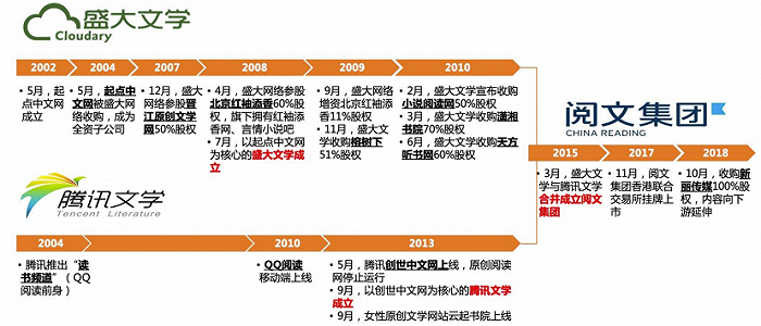 图1：阅文集团发展历程，资料来源：公司资料、天风证券