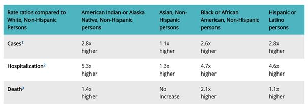 （相较白人，少数族裔的感染率、住院率和死亡率数据来源：美国疾病预防控制中心）