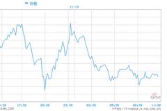 技术面死叉不利黄金短期前景 但高盛仍然看好金价奔向2300美元