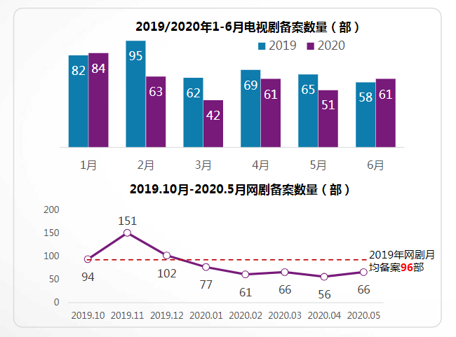 图片来源：《2020上半年大剧市场研究报告》