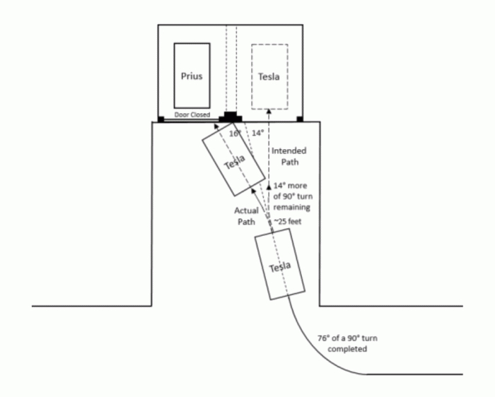 ▲根据现场情况和EDR数据总结的车辆行驶轨迹