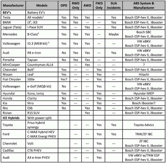▲全球主要汽车制造商电动车制动组件供应商一览