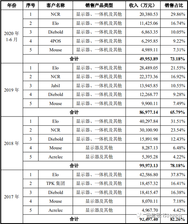 ▲ 宸展光电前五大客户