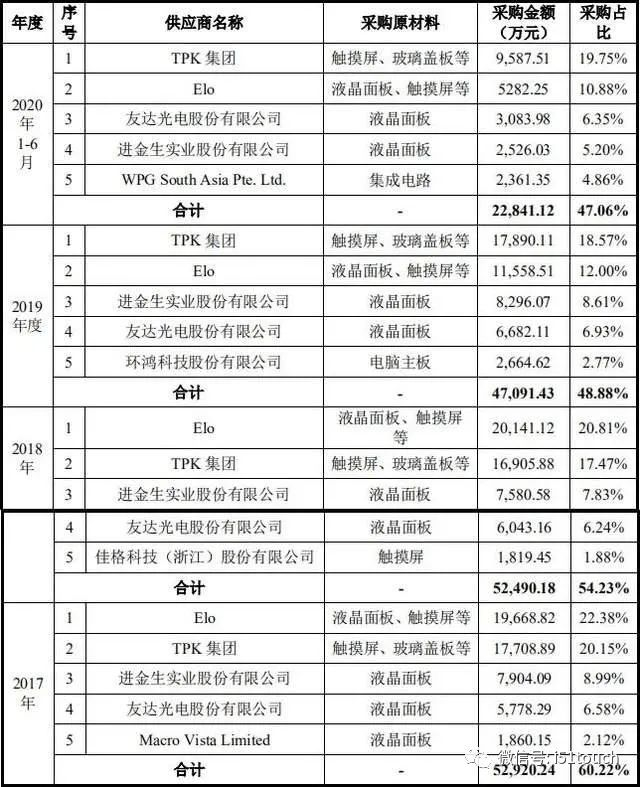 ▲ 宸展光电前五大供应商