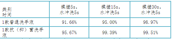 普通洗手液不同揉搓时间的效果和抗（抑）菌洗手液不同揉搓时间的效果对比