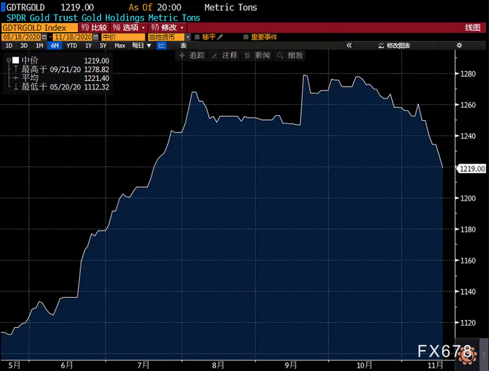 （全球最大黄金ETF-SPDR Gold Trust黄金持仓量走势图）