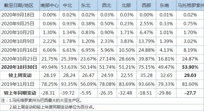 以下为IMEA公布的马托格罗索州大豆播种进度变动示意图：