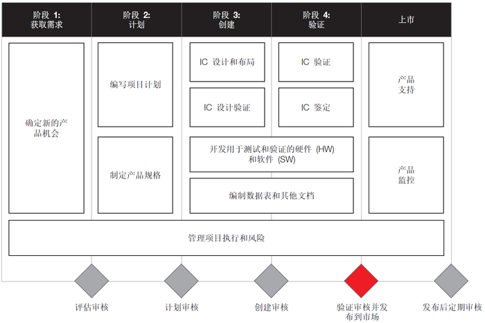 图1 添加的功能安全活动可能安排在标准质量管理开发流程中