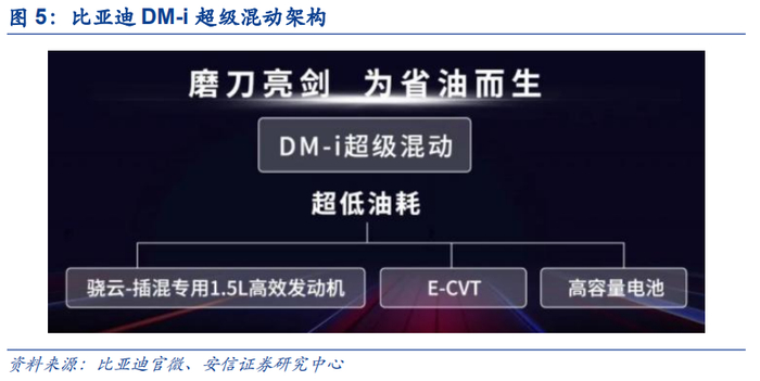 相比比亚迪原有的DM-p平台，DM-i系统总成本显著下降，其主要来源于：