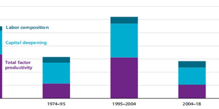 为什么美国劳动生产率增速会持续下降 手机新浪网