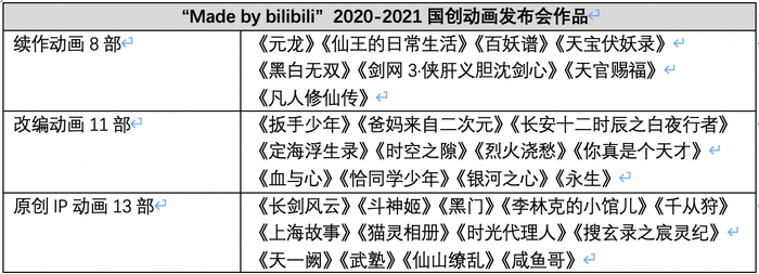信息汇总自B站官网