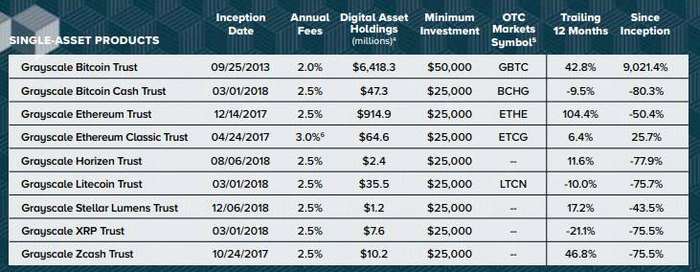  图1．灰度资产管理公司资产总规模&nbsp; 资料来源：灰度基金官网