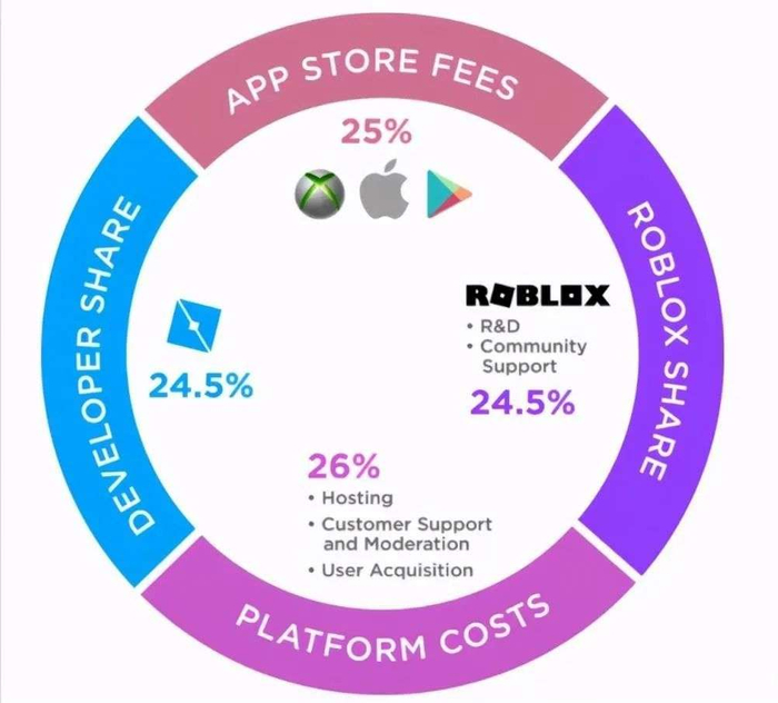 Roblox收入分成图