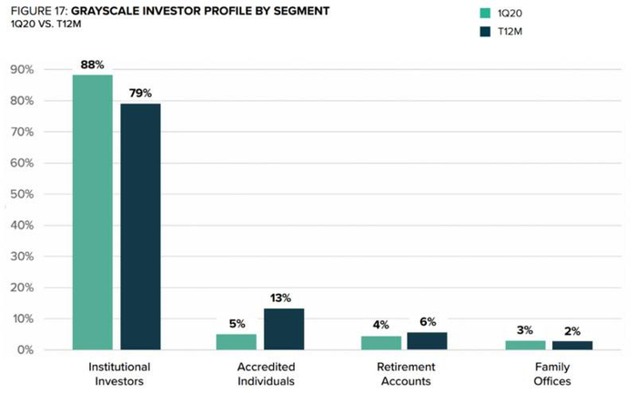 图3． 灰度资产投资者类型