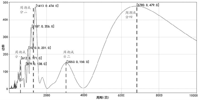 　　图为基于日频数据的黄金价格傅里叶变换结果（全样本）