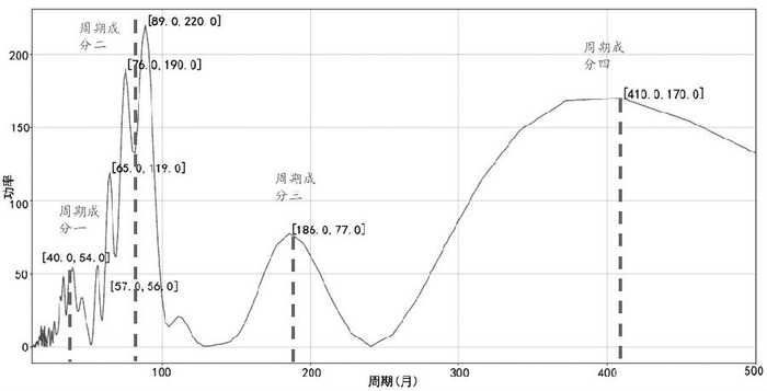 　　图为基于月频数据的黄金价格傅里叶变换结果（全样本）