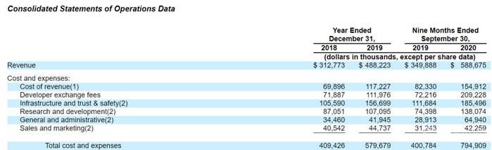 Roblox关键数据| 数据来源：Roblox 招股书 